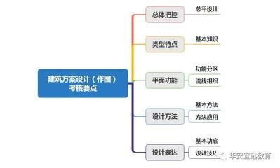 平面设计方案阶段