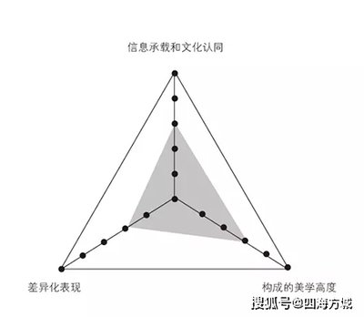 怎么判断平面设计的好坏