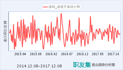 平面设计师决策分析