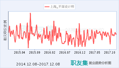 平面设计师决策分析