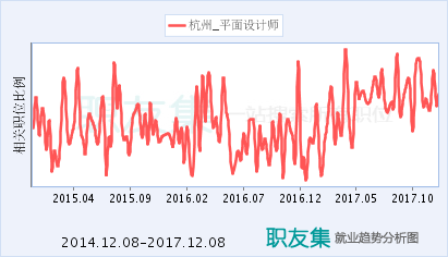 平面设计师决策分析