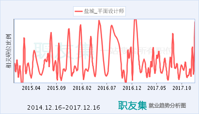 平面设计师决策分析