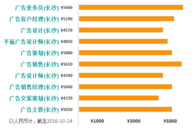 平面设计员工资多少