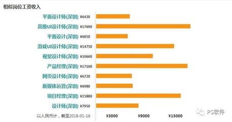 平面设计老师毕业工资