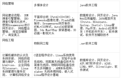 平面设计没有高起专