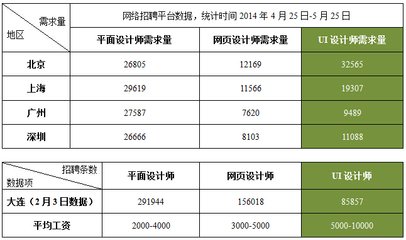 中国平面设计的需求量