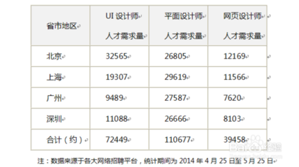 中国平面设计的需求量