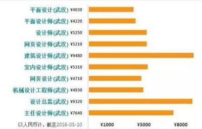 武汉平面设计师月薪