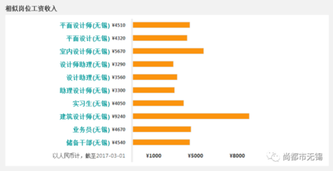 2020平面设计薪酬水平