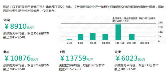 2020平面设计薪酬水平