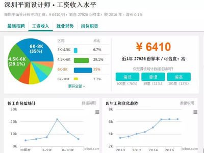 2020平面设计薪酬水平