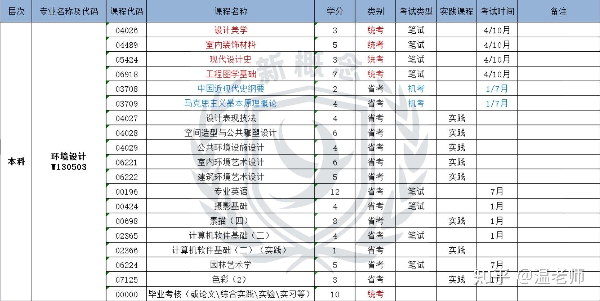 平面设计专科自考多少科目