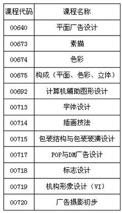 平面设计专科自考多少科目