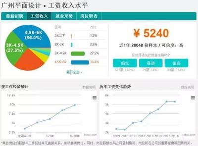 做平面设计工资太低