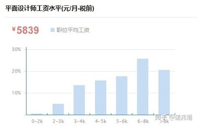 平面设计职业薪金情况