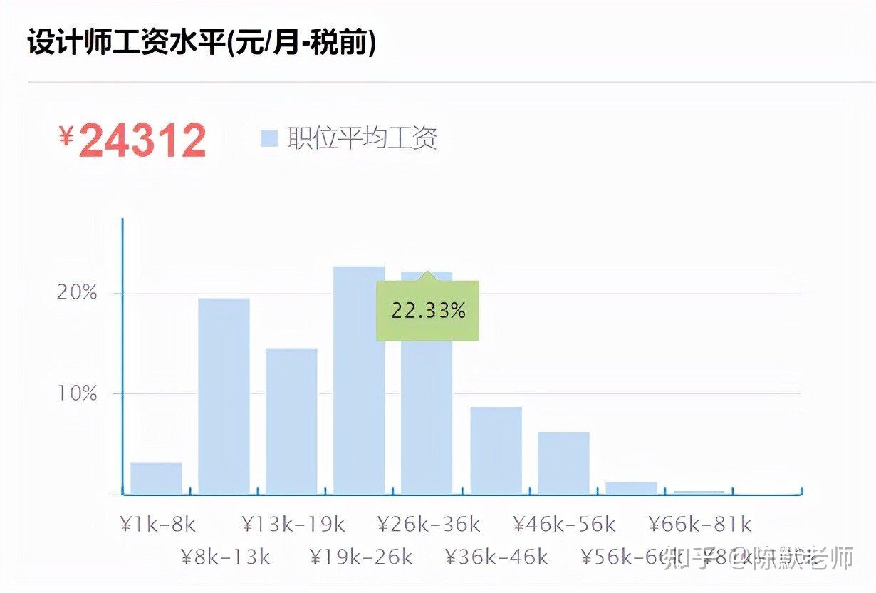 平面设计职业薪金情况