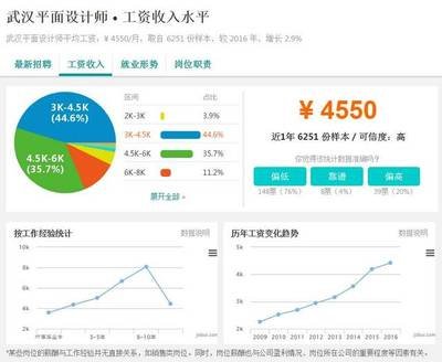 平面设计职业薪金情况