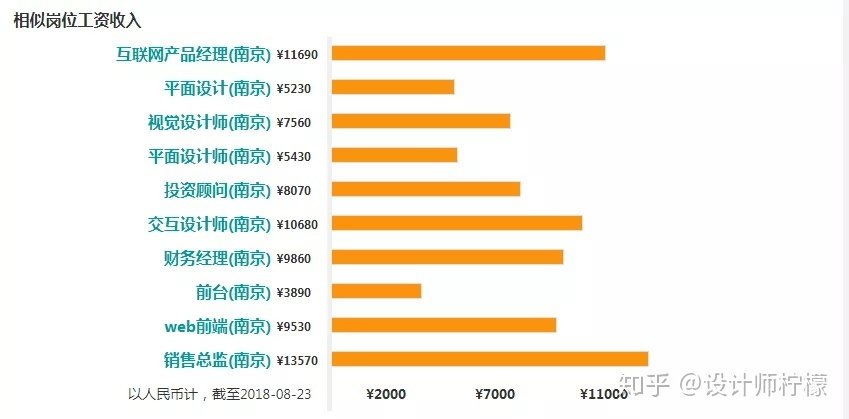 平面设计职业薪金情况