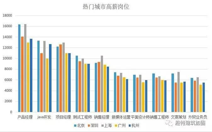 平面设计职业薪金情况