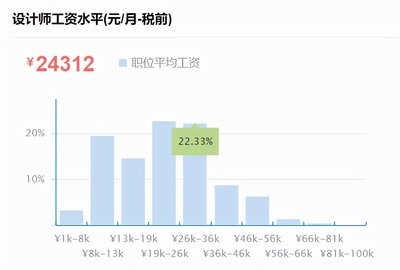 平面设计职业薪金情况