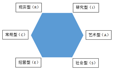 平面设计职业兴趣分布