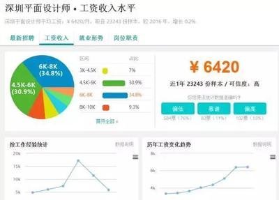 深圳平面设计毕业工资多少