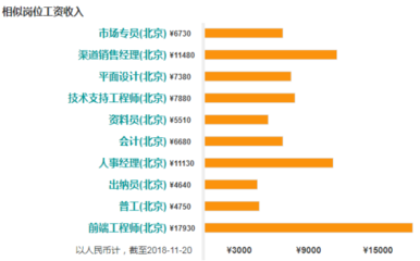 平面设计经理工资