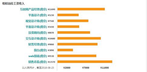 平面设计经理工资