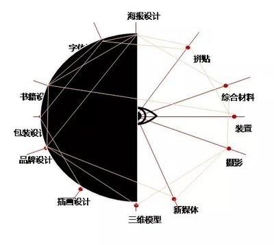 平面设计有啥专业