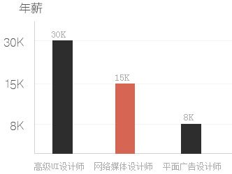 平面设计高级证有啥用途