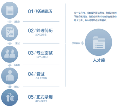 平面设计岗位面试问题回答