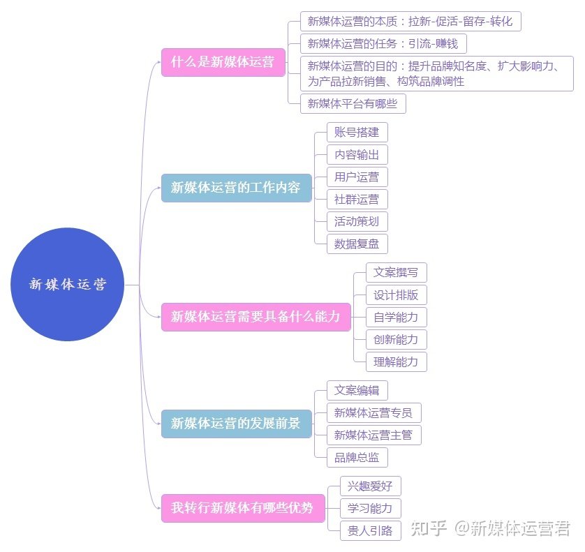 平面设计转行做企业运营