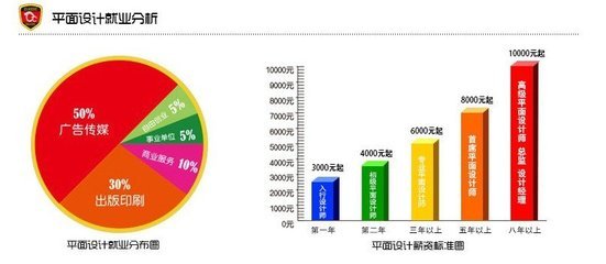 在珠海做平面设计工资