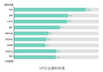 vr平面设计 薪资