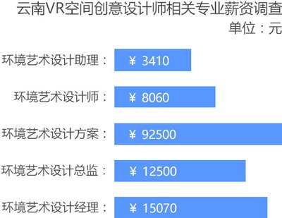 vr平面设计 薪资