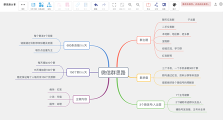 数学平面设计思维导图