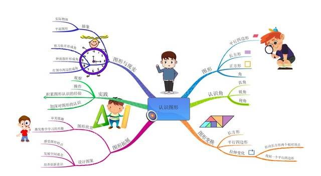 数学平面设计思维导图