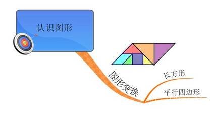 数学平面设计思维导图