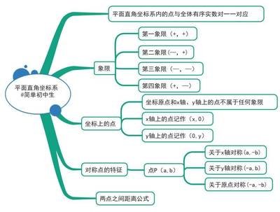 数学平面设计思维导图