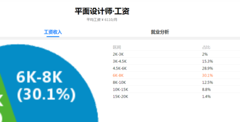 浙江移动平面设计销售待遇