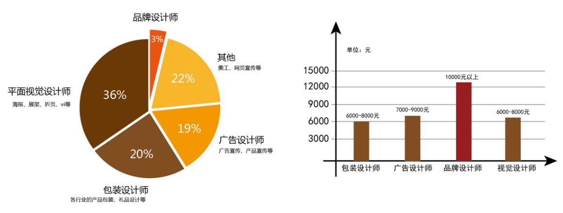 平面设计年收入多少