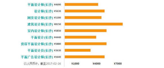 平面设计年收入多少