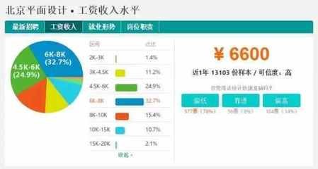 平面设计年收入多少