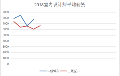 二线城市平面设计薪资