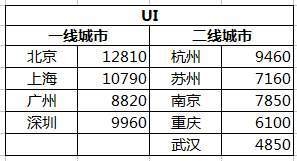 二线城市平面设计薪资