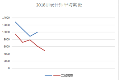 二线城市平面设计薪资