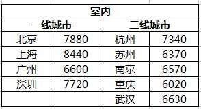 二线城市平面设计薪资