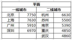 二线城市平面设计薪资