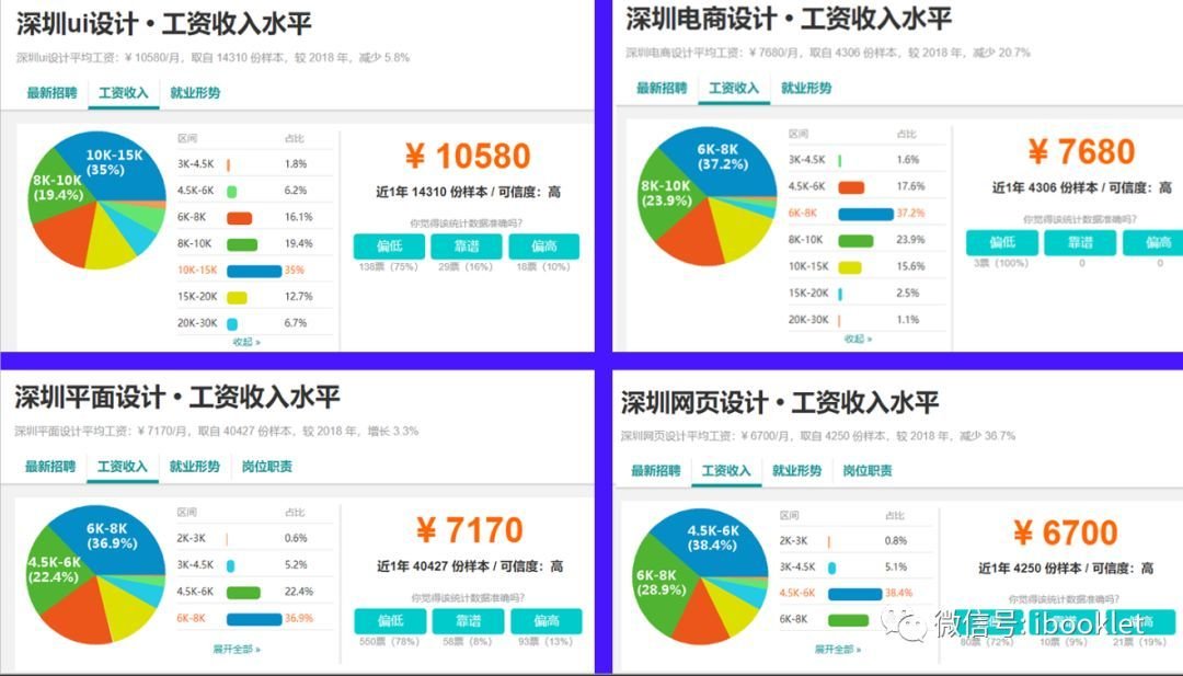 平面设计和电商设计工资