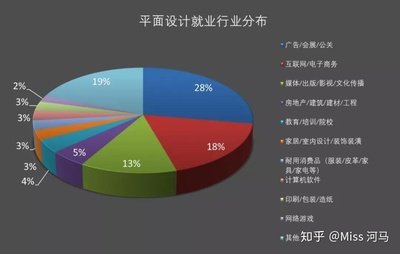 平面设计毕业人数